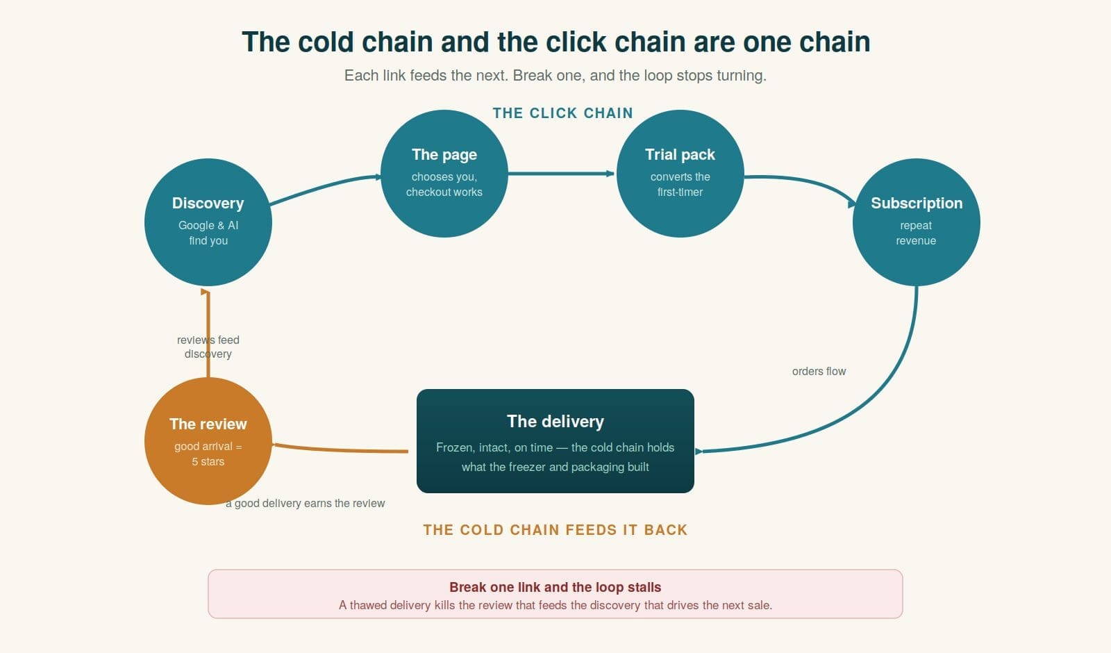 Diagram showing the click chain (discovery, product page, trial pack, subscription) and the cold chain (delivery, review) forming one continuous loop, with a warning that breaking one link stalls the loop.